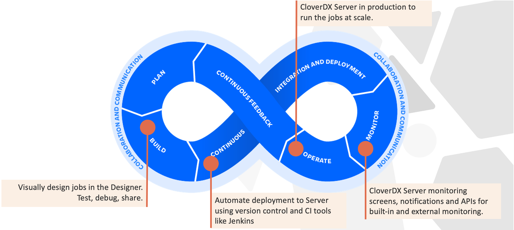 Why CloverDX Should Be Part Of Your DataOps Toolkit